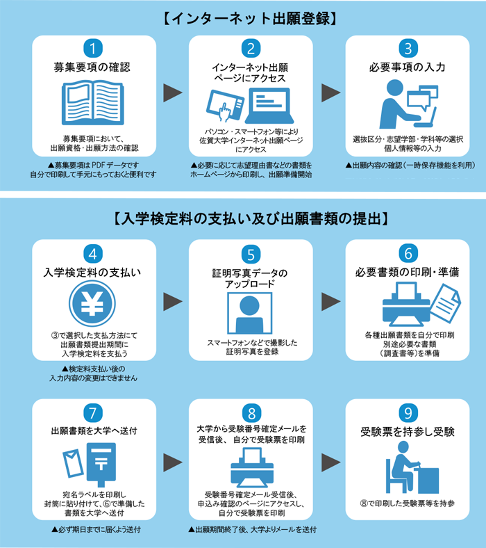 出願までの手順