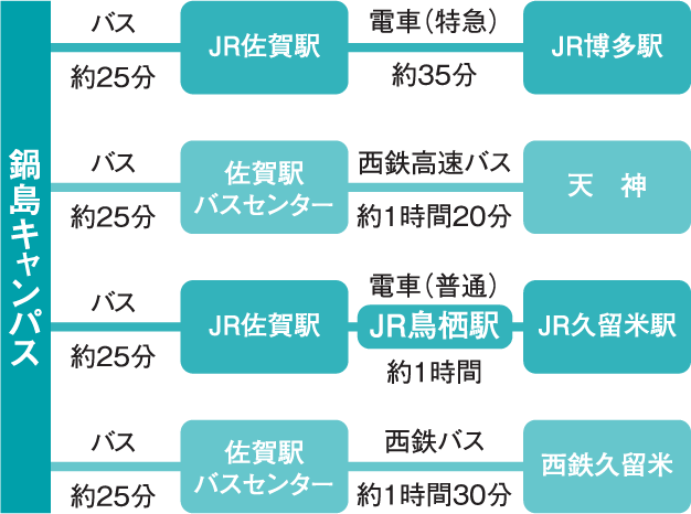 鍋島キャンパスへのアクセス図