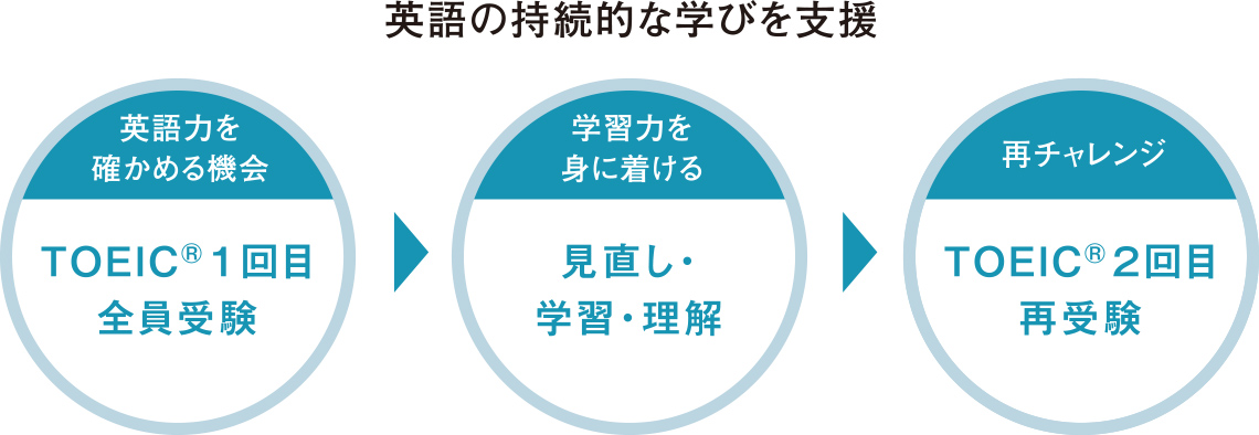 TOEIC受験のフロー図