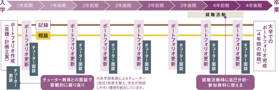 ラーニング・ポートフォリオのイメージ