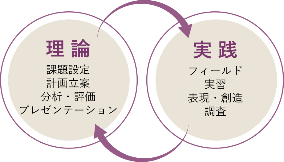 理論と実践の図解