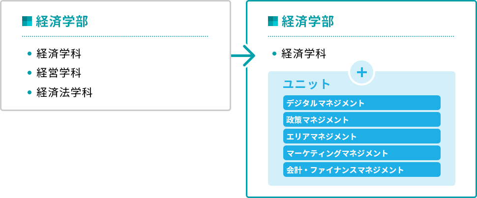 経済学部の経済学科、経営学科、経済法学科から経済学部の経済学科+デジタルマネジメント、政策マネジメント、エリアマネジメント、マーケティングマネジメント、会計・ファイナンスマネジメントとなります。
