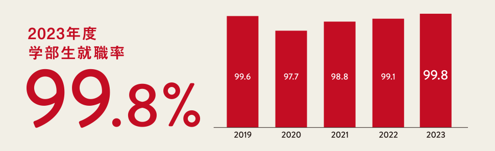 2019年度 学部生就職率 99.6%