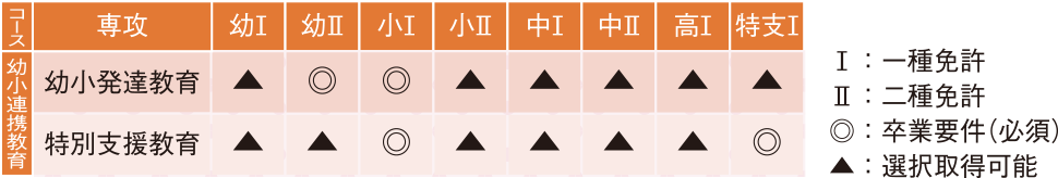 Ⅰは一種免許、Ⅱは二種免許を表す。専攻：初等教育主免が取得できる免許状。幼Ⅰは選択取得可能。幼Ⅱは選択取得可能。小Ⅰは卒業要件（必須）。小Ⅱは選択取得可能。中Ⅰは選択取得可能。中Ⅱは卒業要件（必須）。高Ⅰは選択取得可能。特支Ⅰは選択取得可能。専攻：中等教育主免が取得できる免許状。幼Ⅰは選択取得可能。幼Ⅱは選択取得可能。小Ⅰは選択取得可能。小Ⅱは卒業要件（必須）。中Ⅰは卒業要件（必須）。中Ⅱは選択取得可能。高Ⅰは選択取得可能。特支Ⅰは選択取得可能。