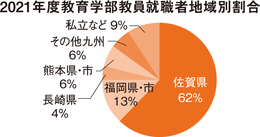 教育学部教員就職者地域別割合