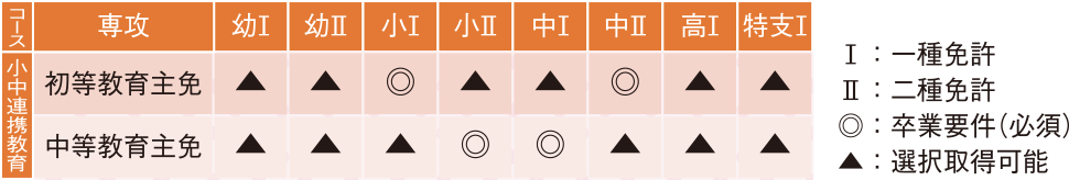 Ⅰは一種免許、Ⅱは二種免許を表す。専攻：初等教育主免が取得できる免許状。幼Ⅰは選択取得可能。幼Ⅱは選択取得可能。小Ⅰは卒業要件（必須）。小Ⅱは選択取得可能。中Ⅰは選択取得可能。中Ⅱは卒業要件（必須）。高Ⅰは選択取得可能。特支Ⅰは選択取得可能。専攻：中等教育主免が取得できる免許状。幼Ⅰは選択取得可能。幼Ⅱは選択取得可能。小Ⅰは選択取得可能。小Ⅱは卒業要件（必須）。中Ⅰは卒業要件（必須）。中Ⅱは選択取得可能。高Ⅰは選択取得可能。特支Ⅰは選択取得可能。