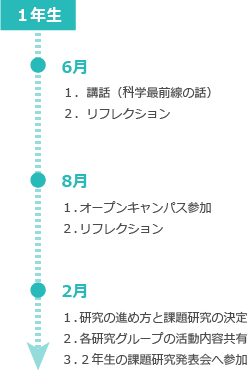 ３年間のプログラムのイメージ：1年生