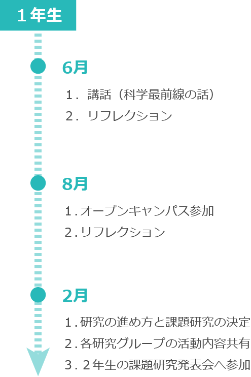3年間のプログラムのイメージ:1年生