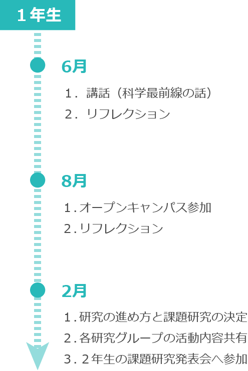 ３年間のプログラムのイメージ：1年生