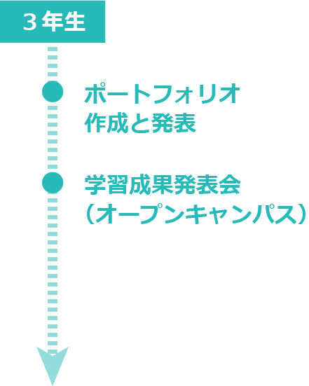 プログラム全体のイメージ:3年生