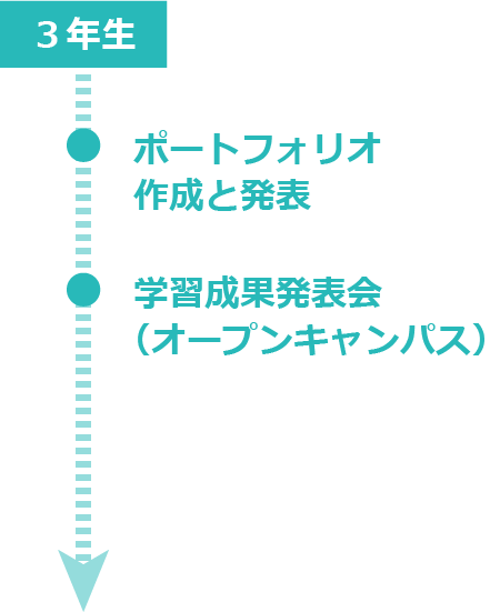 プログラム全体のイメージ：3年生