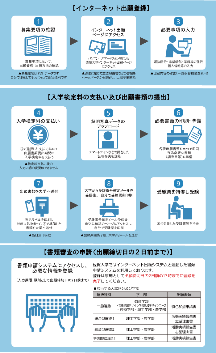 インターネット出願について 佐賀大学入試案内